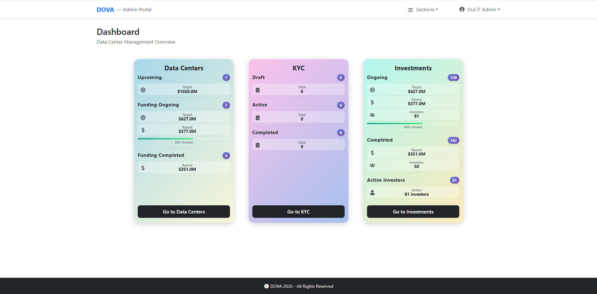 Admin portal dashboard showing a management overview of Data Centers, KYC verification status, and Investments with funding progress and active investor counts.
