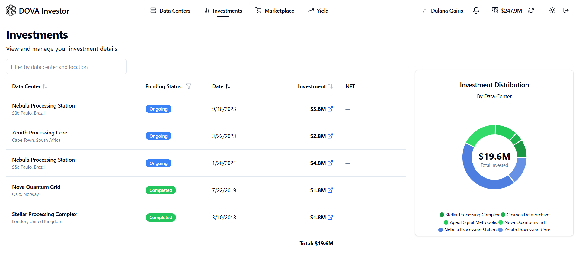 Investments tracking view with sortable table of holdings across data centers, funding status, dates, and amounts, alongside an interactive distribution donut chart.