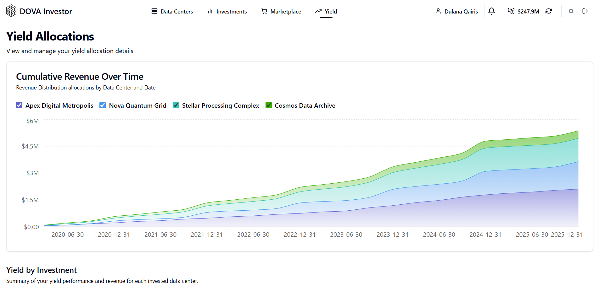 Yield Allocations page featuring a cumulative revenue chart over time, visualizing returns across multiple data center investments with filterable data series.